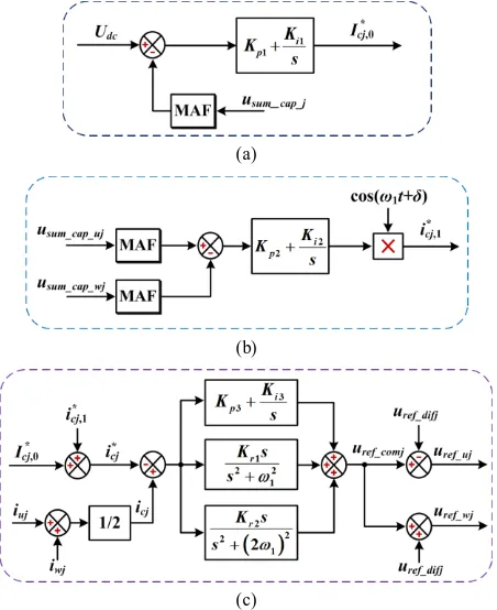 Fig. 5. Block diagram of the phase balancing controller and the arm balancing controller: (a) Phase balancing controller