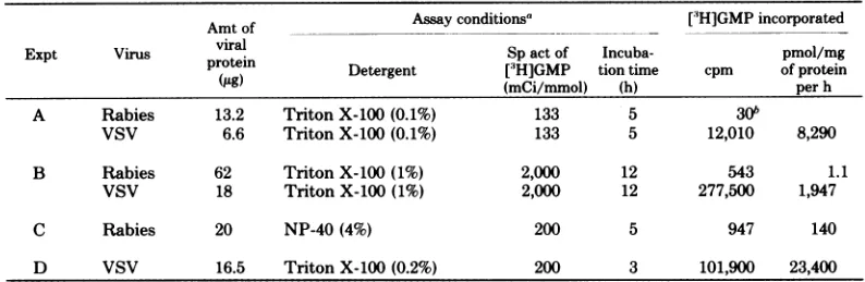 TABLE 1. Comparisons of[H]GMP-incorporating activities of rabies virus and VSV New Jersey undervarious conditions