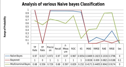 Figure 4: Analysis of various Naive Bayes Classification 
