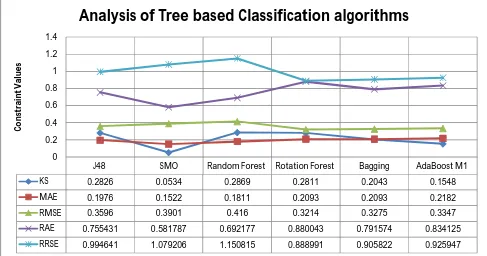 Figure 5: Comparison analysis of Human Interaction dataset by using Tree based classification Algorithms 