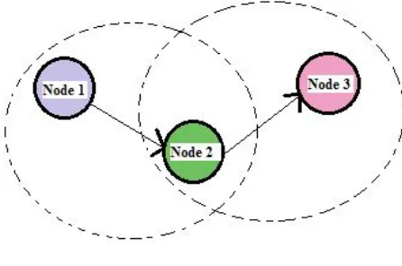 Figure 2 MANET Architecture 