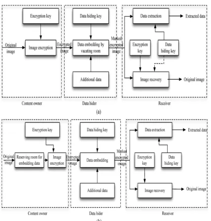 Fig.3.1 Framework: “vacating room after encryption (VRAE)” versus framework: “reserving room before encryption (RRBE).” (Dashed line in (a) states that the need of data hiding key in image recovery varies in different practical methods)