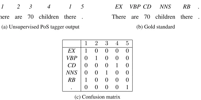 Figure 1: Unsupervised PoS tagging evaluation pipeline.