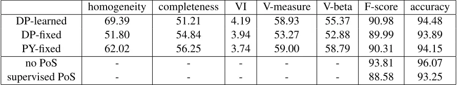 Table 1: Summary the results reported for the three conﬁgurations (DP-learned, DP-ﬁxed, PY-ﬁxed) of theunsupervised PoS tagger of Van Gael et al
