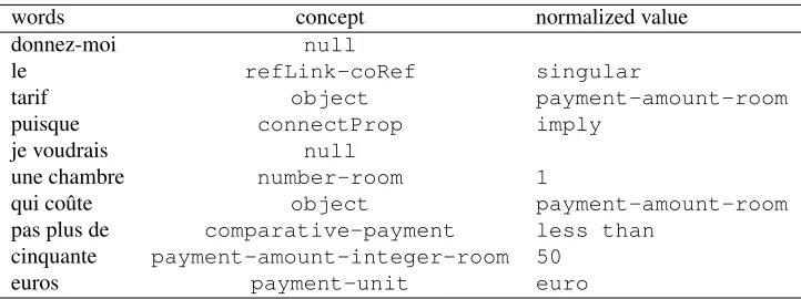 Figure 1: Semantic concept representation for the query “give me the rate since I’d like a room charged not more thanﬁfty euros”.