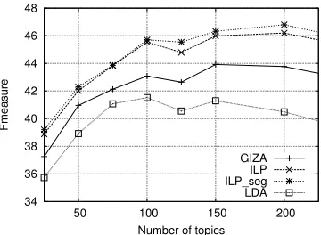 Table 3: Examples of topics discovered by LDA (K=100).