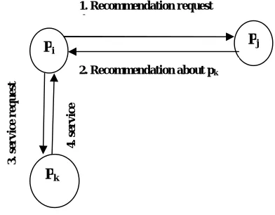 Fig 1 Receive the recommendation and interacted with each other 