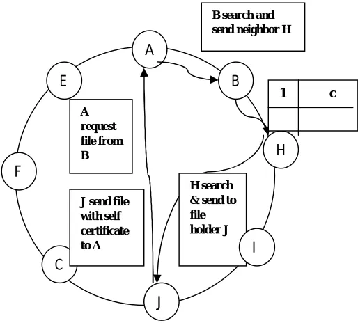 Fig 2 Communication in P2P networks with self certification 