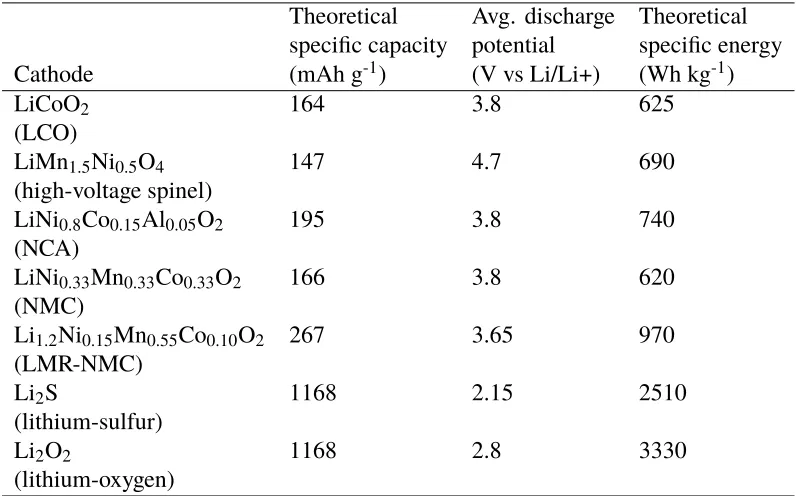 Table 1.1: Theoretical energy density of batteries, as paired with a lithium metalanode