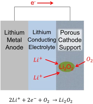 Figure 1.2: Lithium-oxygen battery schematic.