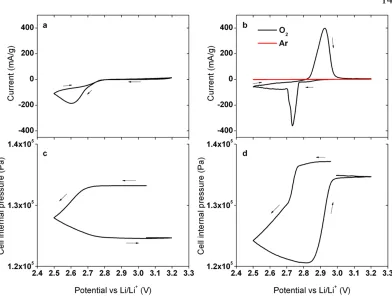 Figure 2.1: Cyclic voltammetry of oxygen reduction and evolution. (a,c) 0.1 MLiClO4–DMSO at 30 °C and (b,d) LiNO3–KNO3 eutectic at 150 °C