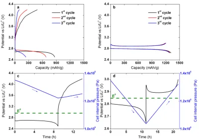 Figure 2.2: Galvanostatic cycling of oxygen reduction and evolution with pressureproﬁles measured in (a,c) 0.1 M LiClO4–DMSO at 30 °C between 2.5 and 4.2 Vand (b,d) LiNO3–KNO2–CsNO3 molten salt electrolyte at 120 °C between 2.65 and3.0 V