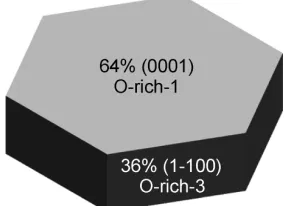Figure 2.6: Wulﬀ construction of Li2O2. Adapted from [63].
