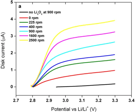 Figure 2.10: Linear sweep voltammograms of Li2O2 oxidation, recorded at a plat-inum RDE (A = 0.196 cm2) in a molten salt electrolyte containing Li2O2