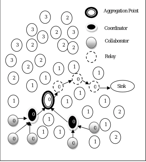 Fig. 3 DRINA routing tree 
