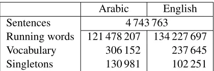 Table 3: Data statistics for the Arabic-English unsuper-vised training corpus after selection of the most reliablesentence pairs