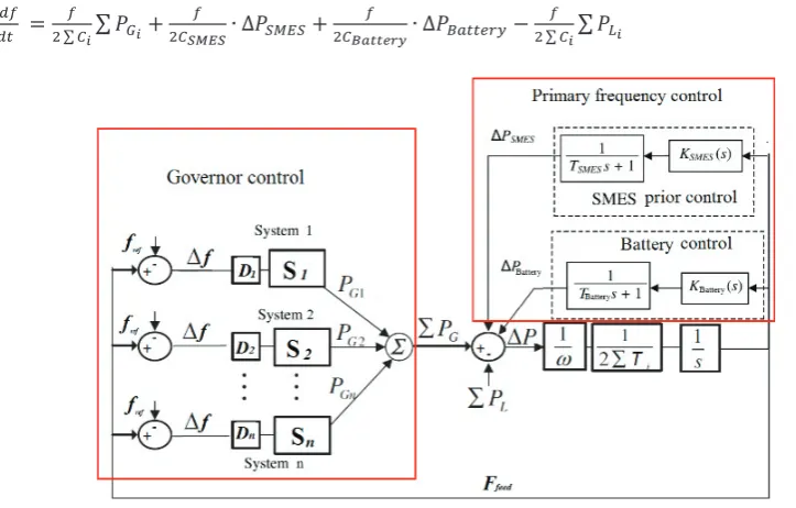 Fig. 2. The frequency control of the MG system