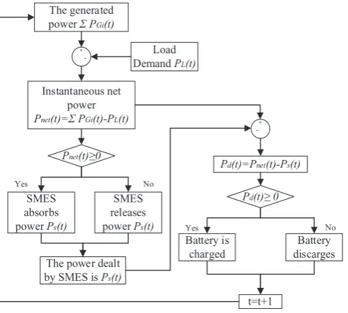 Fig. 4. (a) Random load changes; (b) frequency oscillations in three cases