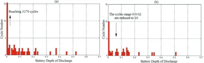 Fig. 5. Histograms of cycle numbers at different DODs (a) battery only system; (b) HESS