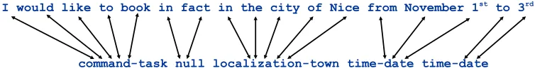 Figure 1: Example of an alignment of words with their conceptual units.