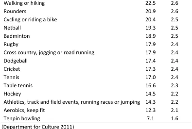 Table 3. Gender differences in participation in gym, gymnastics, trampolining or climbing framea 