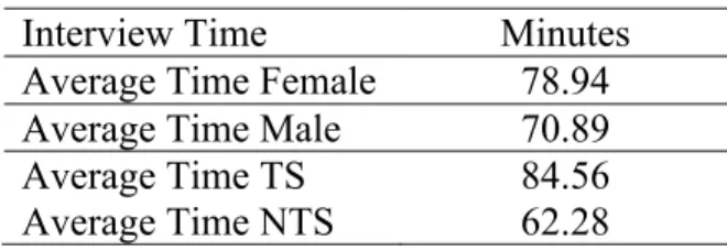 Table 1. Differences in Interview Time by Gender and School Type. 