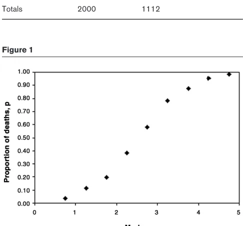 Table 1Figure 2Relationship between level of a metabolic marker and survival