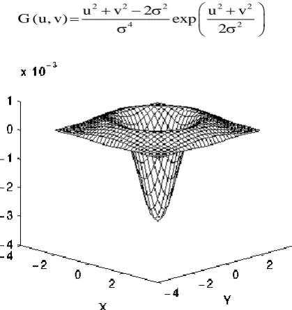 Figure 1: The 2-D Laplacian of Gaussian (LoG) function. The x and y axes are marked in standard deviations (σ)