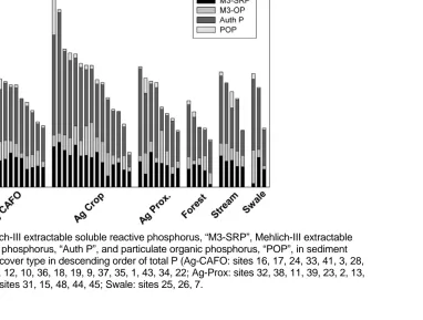 Fig. 7.  Amounts of each P fraction (Mehlich-III extractable soluble reactive phosphorus, “M3-SRP”, Mehlich-III extractable  40; Forest: sites 21, 6, 42, 20, 5; Stream: sites 31, 15, 48, 44, 45; Swale: sites 25, 26, 7.samples, grouped by corresponding land cover type in descending order of total P (Ag-CAFO: sites 16, 17, 24, 33, 41, 3, 28, organic phosphorus, “M3-OP”, authigenic phosphorus, “Auth P”, and particulate organic phosphorus, “POP”, in sediment 46, 29, 14, 27, 30; Ag-Crop: sites 47, 4, 8, 12, 10, 36, 18, 19, 9, 37, 35, 1, 43, 34, 22; Ag-Prox: sites 32, 38, 11, 39, 23, 2, 13,  