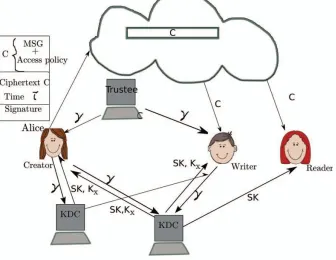 Fig 1.1: Secure Cloud Storage Model 