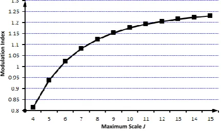 Fig.4 shows the output voltage waveforms for the wavelet modulated VSI.  For different modulation methods at maximum linear output, the various positions and widths in the rectangular pulses contribute to the different spectra, as indicated in Fig.5