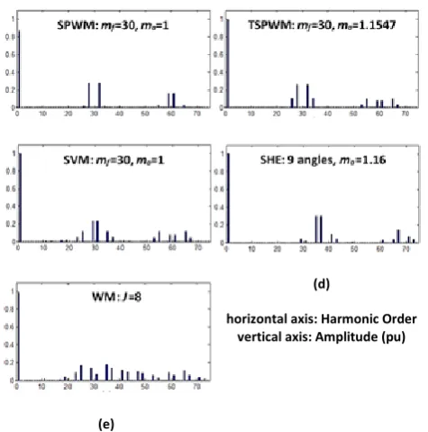 Fig 5. Line-to-line voltage spectra for different modulation methods (peak value normalized to Vdc) versus Harmonic order  
