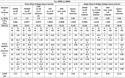 Table 1. SIMULATION RESULTS FOR DIFFERENT MODULATION METHODS 