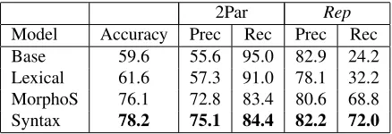 Table 2: Sentence classiﬁcation results
