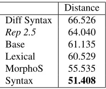 Table 4: Accuracy in sentence classiﬁcation of Rep 2.5.