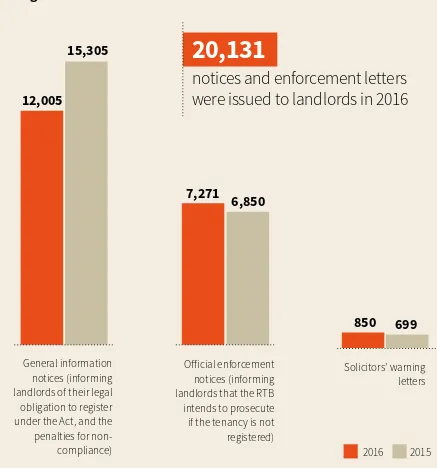 FIGURE 1Registration enforcement notices and letters issued