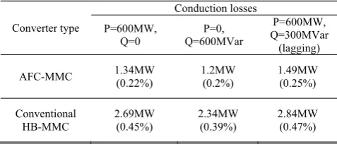 Table 2. Conduction losses of three-phase AFC-MMC and conventional MMC (dc-link voltage: 600kV; ac side line-to-line RMS:300kV; rated apparent power: 687MVA) 