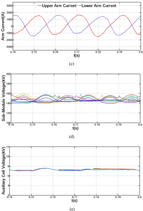 Fig. 4. Zoomed-in version of the thryistor key waveforms: (a) thyristor current waveform during commutation; (b) thyristor voltage during commutation