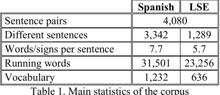 Table 1. Main statistics of the corpus 