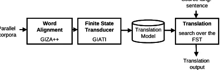Figure 2. Phrase-based translation architecture. 