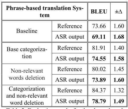 Table 2. Evaluation results for the phrase-based 