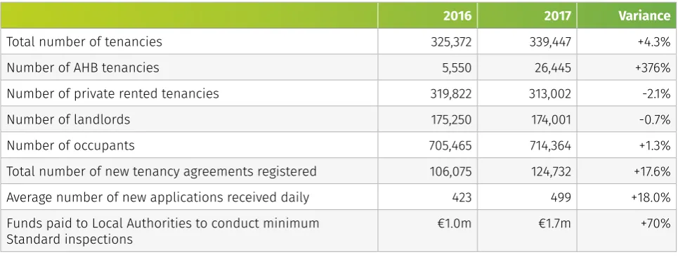Table 3: 2017 Tenancy Registration activity