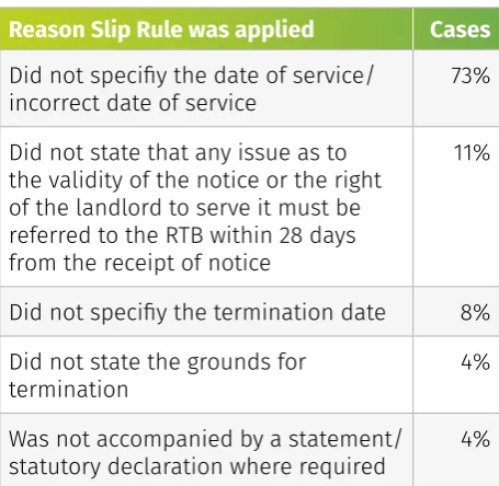 Table 10: Reason for application of ‘slip rule’