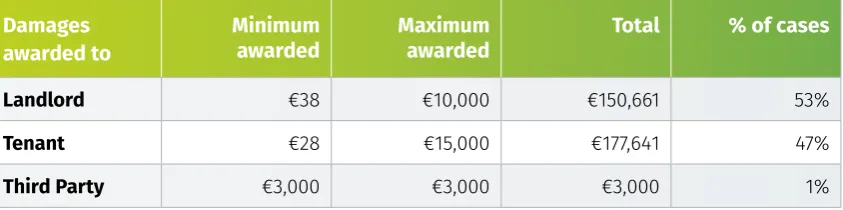 Table 12: Damages Breakdown