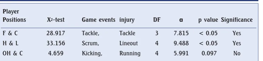 FIGURE 12. The proportion of tackle injuries by player position.