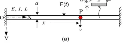 Figure 1(a) shows flexible fixed beam in which XOV represents the stationary co-ordinate frame