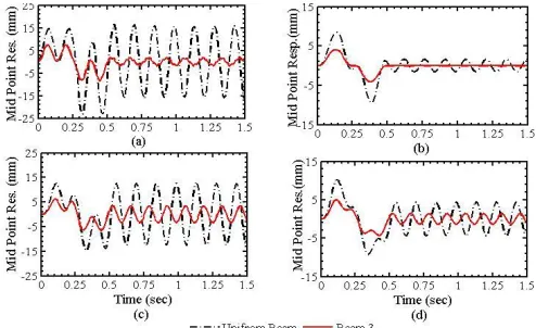 Fig. 7 Static beam deflection optimized at µ=0 due to 1N  force at centre Dynamic beam deflections due to sinusoidal force 