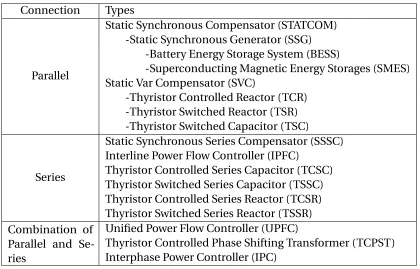 Table 1.1 Components of the Flexible AC Transmission System (FACTS).