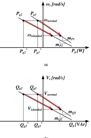 Figure 2.4 Conventional droop method. (a) frequency droop method. (b) magnitude droopmethod.