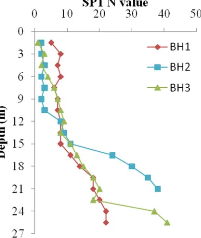 Figure 2.Variation of SPT N value with depthfor location 1 with BH1, location 2 with BH 2 and location 3 with BH 3
